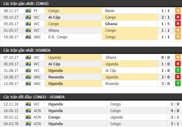 Thành tích và kết quả đối đầu CH Congo vs Uganda