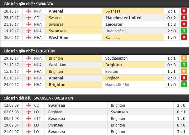 Thành tích và kết quả đối đầu Swansea vs Brighton