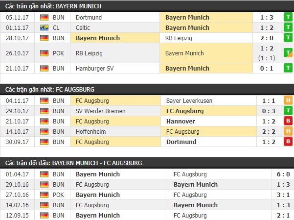 Thành tích và kết quả đối đầu Bayern Munich vs Augsburg