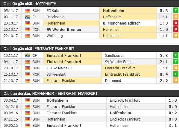 Thành tích và kết quả đối đầu Hoffenheim vs Eintracht Frankfurt