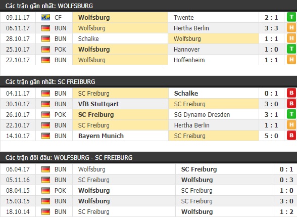Thành tích và kết quả đối đầu Wolfsburg vs Freiburg