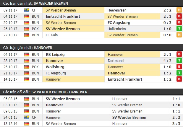 Thành tích và kết quả đối đầu Werder Bremen vs Hannover
