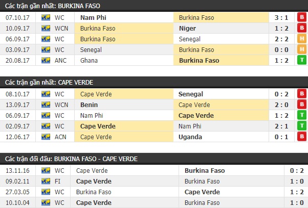 Thành tích và kết quả đối đầu Burkina Faso vs Cape Verde