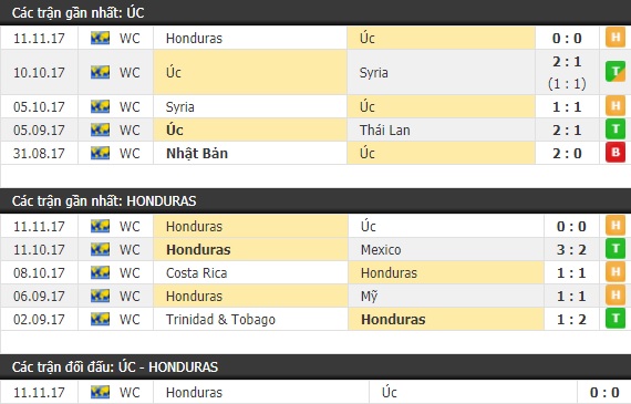Thành tích và kết quả đối đầu Úc vs Honduras