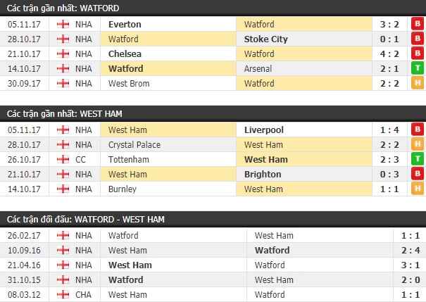 Thành tích và kết quả đối đầu Watford vs West Ham