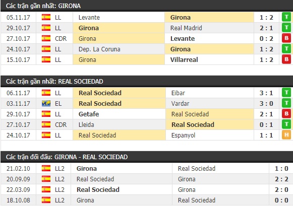 Thành tích và kết quả đối đầu Girona vs Real Sociedad