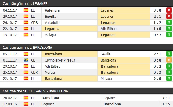 Thành tích và kết quả đối đầu Leganes vs Barcelona