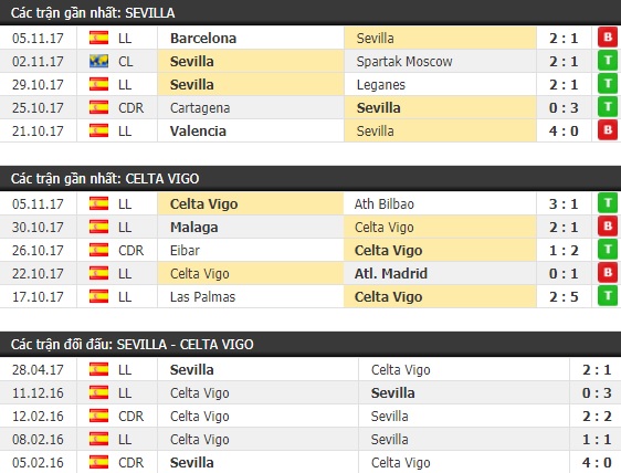 Thành tích và kết quả đối đầu Sevilla vs Celta Vigo