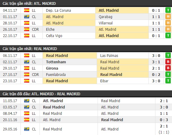 Thành tích và kết quả đối đầu Atletico Madrid vs Real Madrid