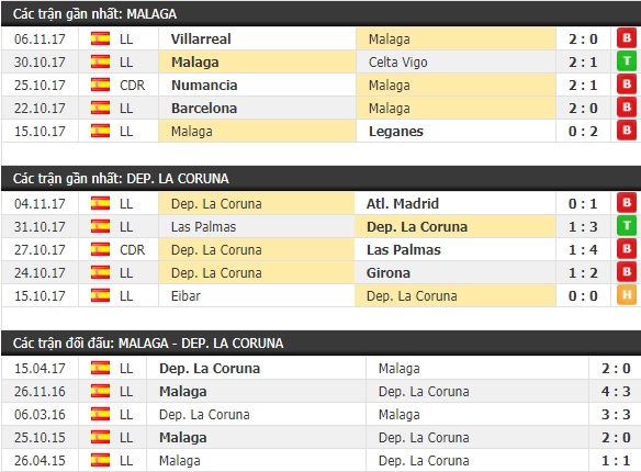 Thành tích và kết quả đối đầu Malaga vs Deportivo