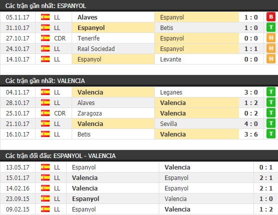 Thành tích và kết quả đối đầu Espanyol vs Valencia