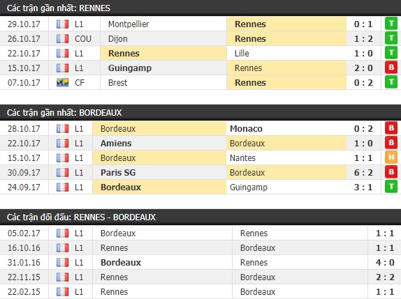 Thành tích và kết quả đối đầu Rennes vs Bordeaux