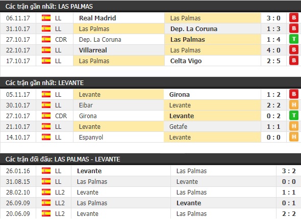 Thành tích và kết quả đối đầu Las Palmas vs Levante