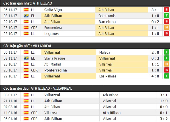Thành tích và kết quả đối đầu Ath Bilbao vs Villarreal