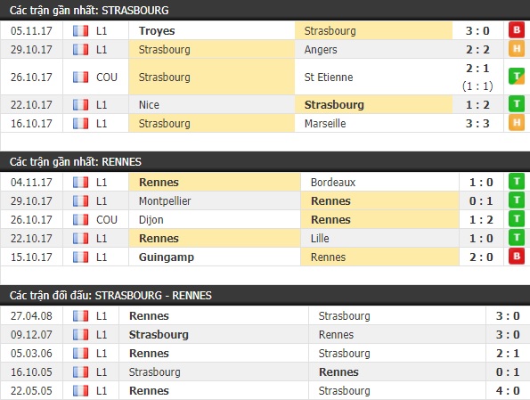 Thành tích và kết quả đối đầu Strasbourg vs Rennes