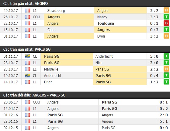 Thành tích và kết quả đối đầu Angers vs PSG
