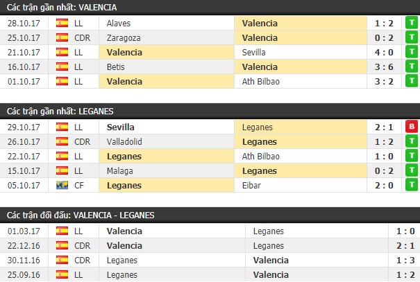 Thành tích và kết quả đối đầu Valencia vs Leganes