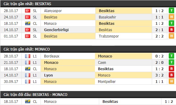 Thành tích và kết quả đối đầu Besiktas vs Monaco
